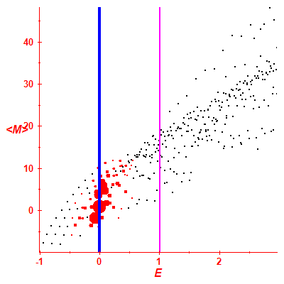 Peres lattice <M>